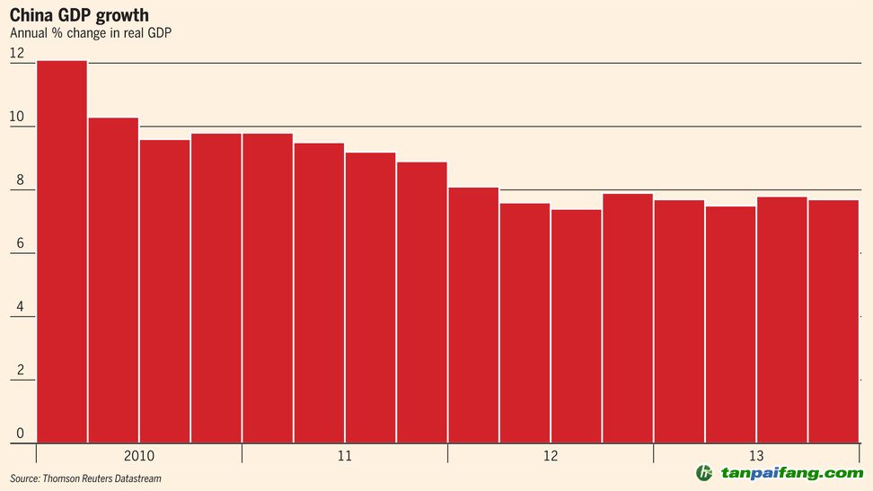 看，中國(guó)經(jīng)濟(jì)增長(zhǎng)從12%穩(wěn)步下降到7.7%左右