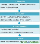 個(gè)人投資者如何怎么在廣東碳市場(chǎng)開戶炒碳賺錢的流程條件以及所需要的費(fèi)用材料文件揭秘