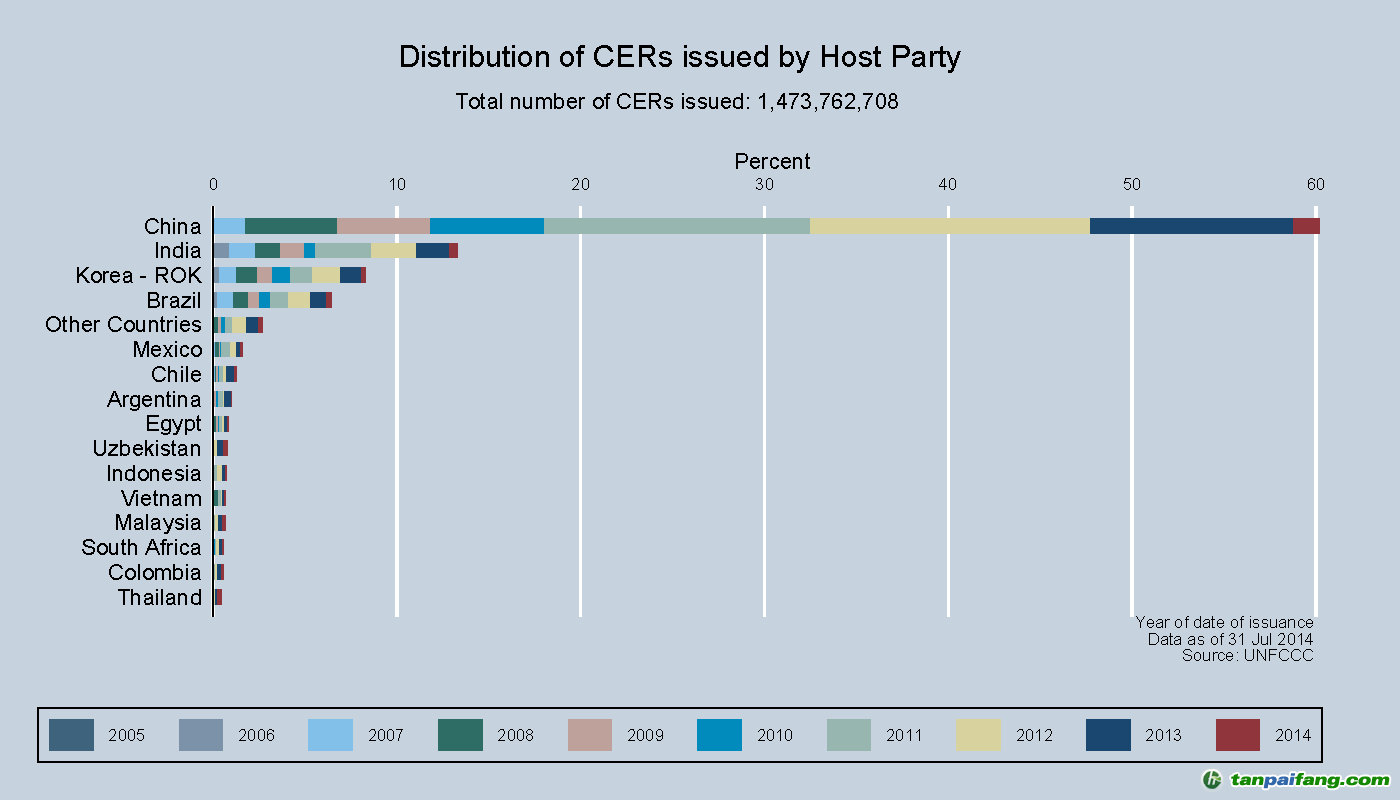 中國CDM項目簽發(fā)最新進(jìn)展(截至2014年8月31日)