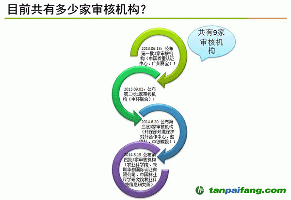 中國碳市場有多少家審核機構