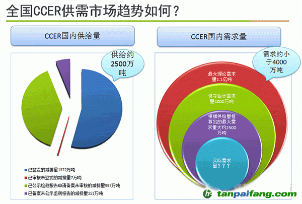 全國CCER市場趨勢如何？