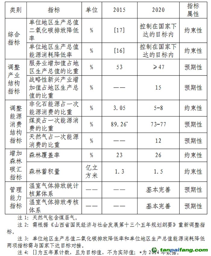 山西省發(fā)改委關于印發(fā)《山西省“十三五”控制溫室氣體排放規(guī)劃》的通知