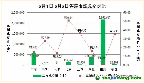 國內(nèi)外碳排放權(quán)交易市場(chǎng)價(jià)格行情數(shù)據(jù)匯總分析