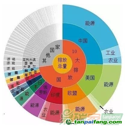 全球10大溫室氣體排放國及經濟行業(yè)分類