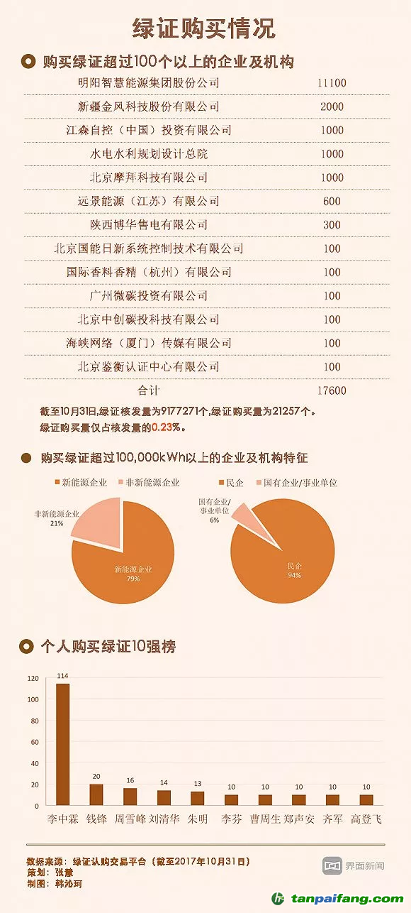 核發(fā)了800萬(wàn)個(gè)只賣出2萬(wàn)個(gè) 綠證在中國(guó)該怎么賣？