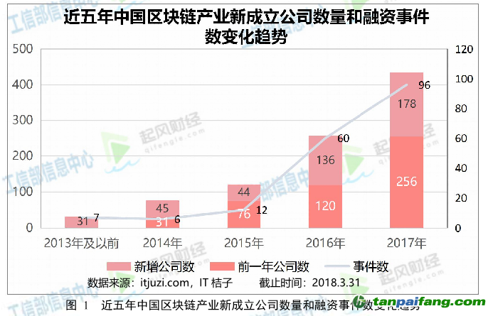 我國區(qū)塊鏈產(chǎn)業(yè)發(fā)展方興未艾