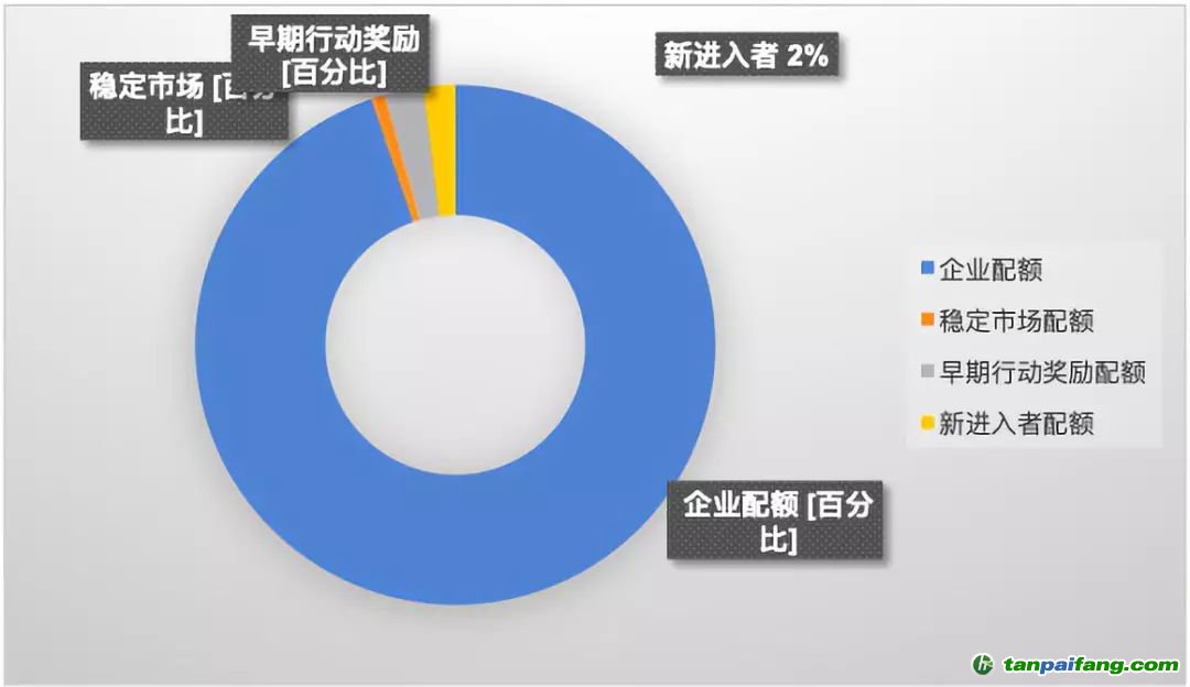 韓國碳市場(chǎng)第一階段配額分配圖