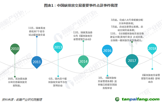 中國碳排放交易重要事件點及事件梳理