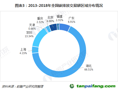 2013-2018年全國碳排放交易額區(qū)域分布情況