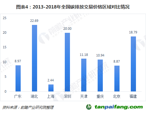 2013-2018年全國碳排放交易價格區(qū)域?qū)Ρ惹闆r