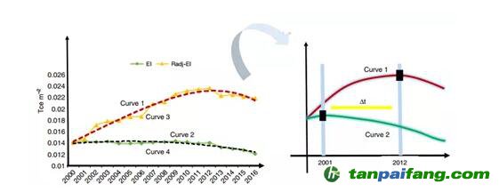  “單位建筑面積能耗”指標能有效衡量能效嗎？