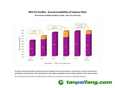 上述捕獲設(shè)施利用率是指捕獲設(shè)施捕獲二氧化碳的時間百分比，而發(fā)電廠的運行負荷至少為50%。工廠負荷在50%是捕獲系統(tǒng)最初預計的最小負荷。計算時包含原計劃的維護期和任何計劃外的擴建。