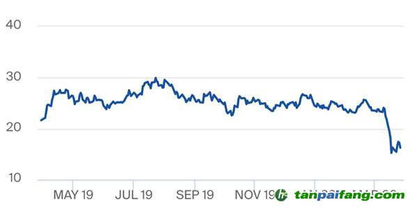 受新冠疫情影響，歐盟碳排放權(quán)配額價(jià)格急跌30%，未來如何捕捉中長(zhǎng)期低碳投資的價(jià)格信號(hào)？