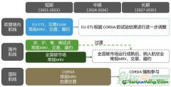 面對多重碳市場約束，航空業(yè)如何應對？