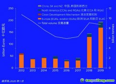 2012-2019年全球碳市場各個細(xì)分市場的交易價值、交易總量