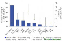 2019年中國碳排放交易體系試點(diǎn)在交易所的交易量和價(jià)格
