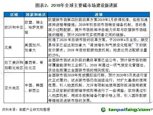 圖表2:2019年全球主要碳市場(chǎng)建設(shè)新進(jìn)展