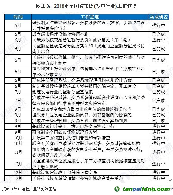 圖表3:2019年全國碳市場(chǎng)(發(fā)電行業(yè))工作進(jìn)度