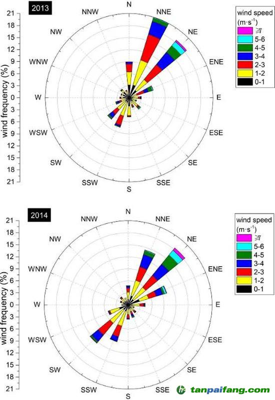  2013、2014年4-9月風玫瑰圖，引自Xiong et al。， 2020