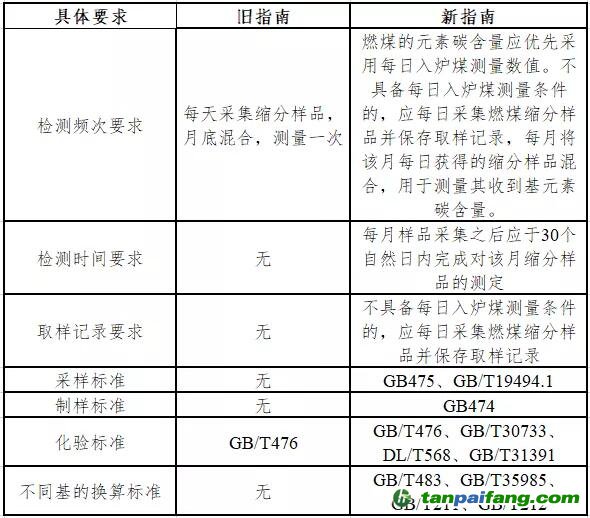 新指南和舊指南的元素碳含量采制化要求對比