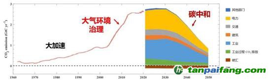 碳排放加速增加、達(dá)峰與碳中和路徑示意圖。我國(guó)生態(tài)環(huán)境治理的重要工作將逐漸從大氣環(huán)境治理過渡到碳中和（圖源：清華大學(xué)氣候變化與可持續(xù)發(fā)展研究院研究報(bào)告）