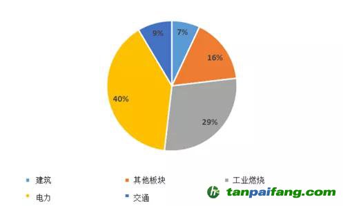 來源：全球大氣研究排放數據庫（EDGAR）5.0版、嘉實基金ESG研究部