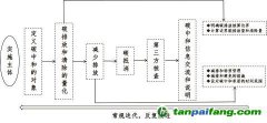 “碳達峰、碳中和”標(biāo)準解讀與認證實踐