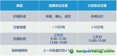 全國碳市場有幾種交易方式？