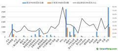 提交PDD和已簽發(fā)CERs的各類型CDM項(xiàng)目數(shù)統(tǒng)計