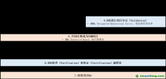 CDM項(xiàng)目開(kāi)發(fā)流程圖