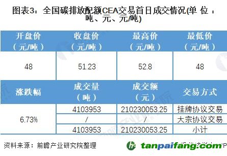 圖表3:全國碳排放配額CEA交易首日成交情況(單位：噸、元、元/噸)