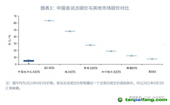 全國碳市場碳價會持續(xù)上漲嗎？