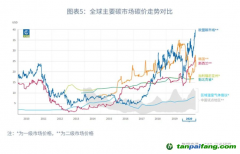 國(guó)際碳價(jià)一定會(huì)接軌嗎？