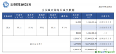 【行情】全國碳市場(chǎng)每日成交數(shù)據(jù)20210810