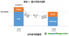 碳排放權(quán)期貨上線在即？碳市場將補充關(guān)鍵一環(huán)