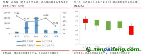 全國碳交易量大幅增加，國際碳市場(chǎng)碳價(jià)回落——碳市場(chǎng)周報(bào)（2021.9.27-2021.10.10）