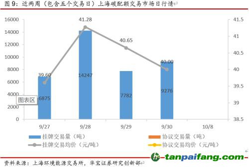 全國碳交易量大幅增加，國際碳市場(chǎng)碳價(jià)回落——碳市場(chǎng)周報(bào)（2021.9.27-2021.10.10）