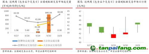 全國碳交易量大幅增加，國際碳市場(chǎng)碳價(jià)回落——碳市場(chǎng)周報(bào)（2021.9.27-2021.10.10）