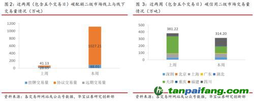 全國碳交易量大幅增加，國際碳市場(chǎng)碳價(jià)回落——碳市場(chǎng)周報(bào)（2021.9.27-2021.10.10）