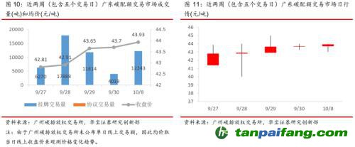 全國碳交易量大幅增加，國際碳市場(chǎng)碳價(jià)回落——碳市場(chǎng)周報(bào)（2021.9.27-2021.10.10）