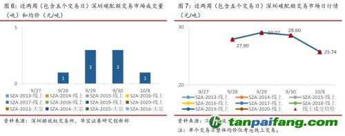 全國碳交易量大幅增加，國際碳市場(chǎng)碳價(jià)回落——碳市場(chǎng)周報(bào)（2021.9.27-2021.10.10）