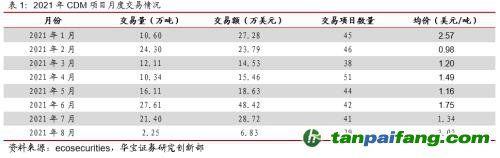 全國碳交易量大幅增加，國際碳市場(chǎng)碳價(jià)回落——碳市場(chǎng)周報(bào)（2021.9.27-2021.10.10）