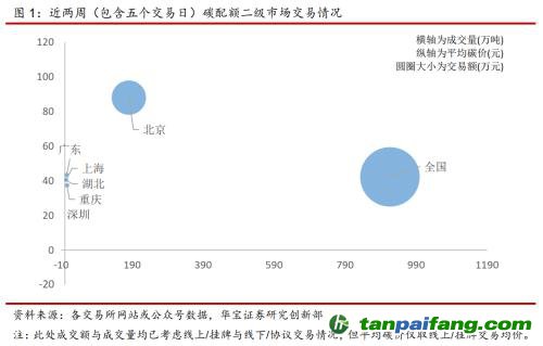 全國碳交易量大幅增加，國際碳市場(chǎng)碳價(jià)回落——碳市場(chǎng)周報(bào)（2021.9.27-2021.10.10）