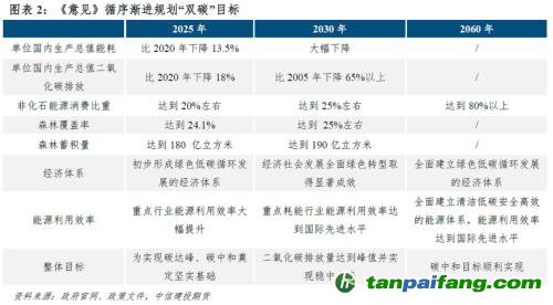 【建投碳學】從“國發(fā)”4號文到“中發(fā)”36號文：雙碳目標下誰將受益？