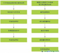 CDM項目申請業(yè)務(wù)流程圖