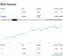氣候大會后，歐洲碳排放指標(biāo)期貨創(chuàng)歷史新高，今年已經(jīng)翻倍