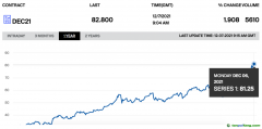 未來(lái)幾周內(nèi)，碳價(jià)或漲至100歐元/噸以上