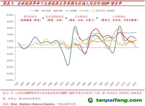 破局與投資 | 全球能源革命下中國“雙碳”主線應(yīng)如何把握？