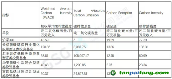 備注：按照PCAF方法學(xué)，國債、現(xiàn)金、應(yīng)收款項等資產(chǎn)未納入計算，根據(jù)該五只低碳基金產(chǎn)品的實際投資組合情況，每百萬元凈值碳排放的計算口徑只納入了股票和債券（除國債）資產(chǎn)凈值。