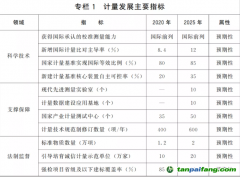 國務院關(guān)于印發(fā)計量發(fā)展規(guī)劃（2021—2035年）的通知【國發(fā)〔2021〕37號】